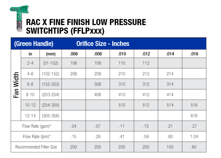 RAC X Fine Finish Low Pressure SwitchTip (green handle)