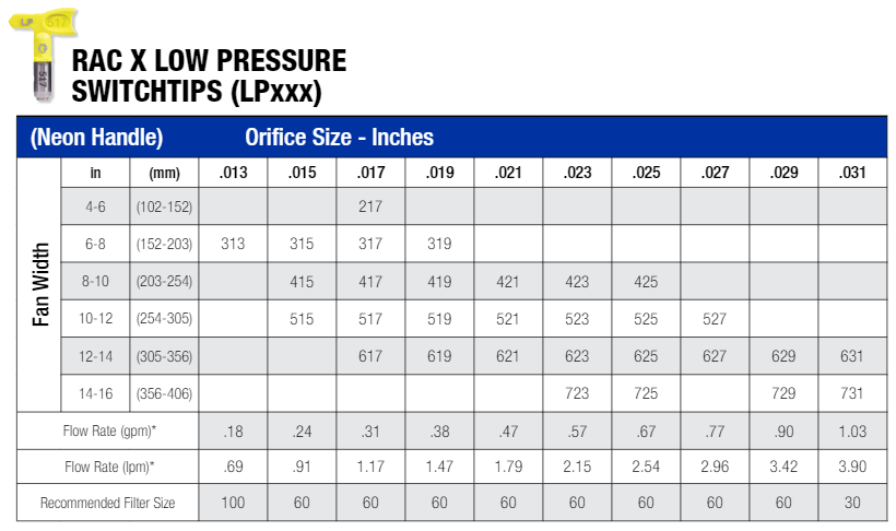 Graco RAC X Low Pressure, LP SwitchTips